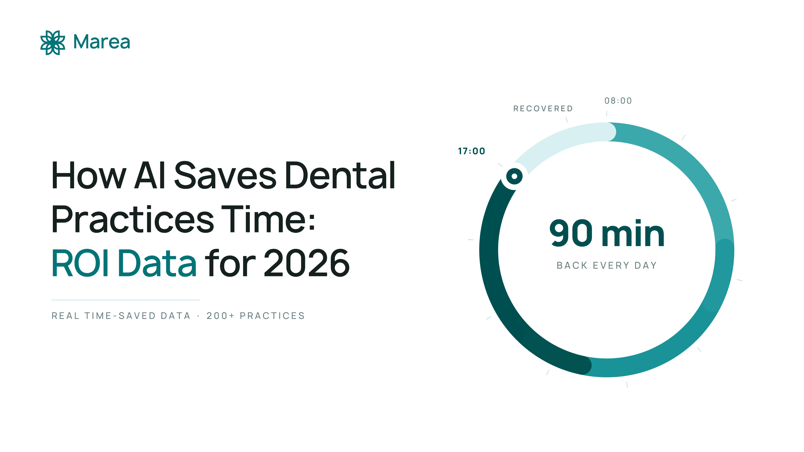 How AI Saves Dental Practices Time: ROI Data From 200+ Practices (2026)